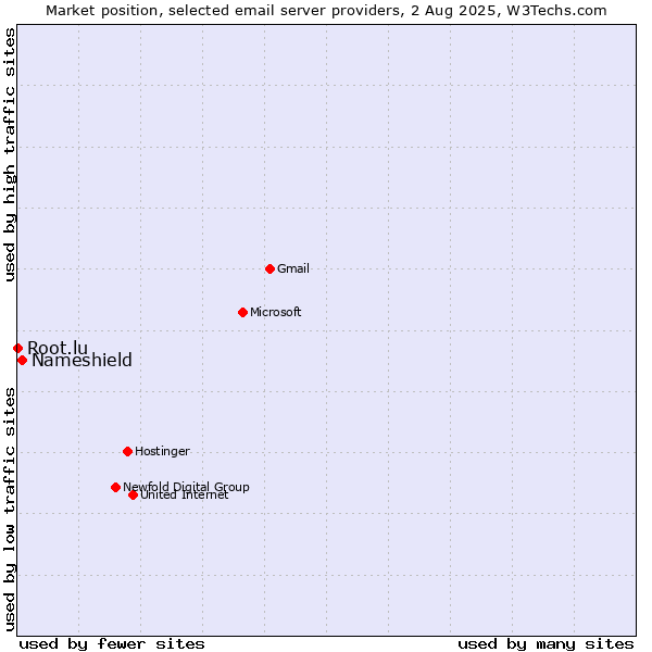 Market position of Nameshield vs. Root.lu