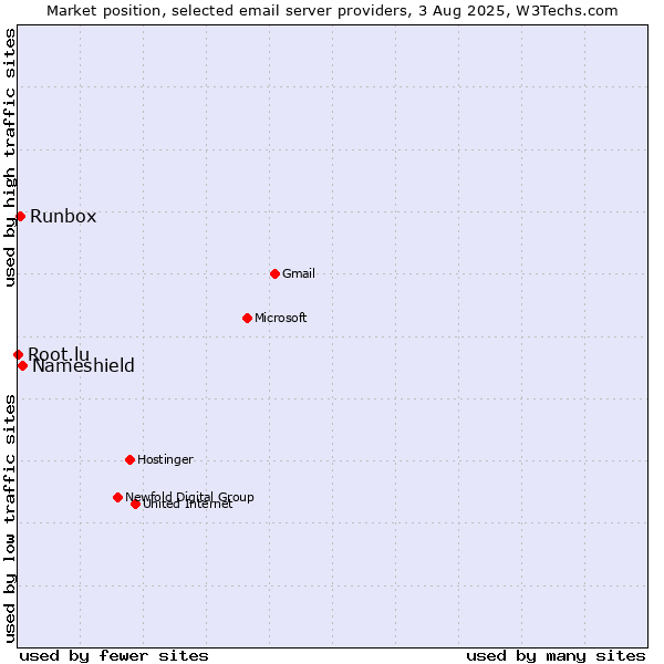 Market position of Nameshield vs. Runbox vs. Root.lu