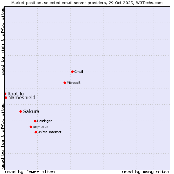 Market position of Sakura vs. Nameshield vs. Root.lu