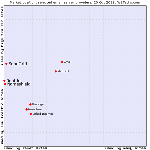 Market position of SendGrid vs. Nameshield vs. Root.lu