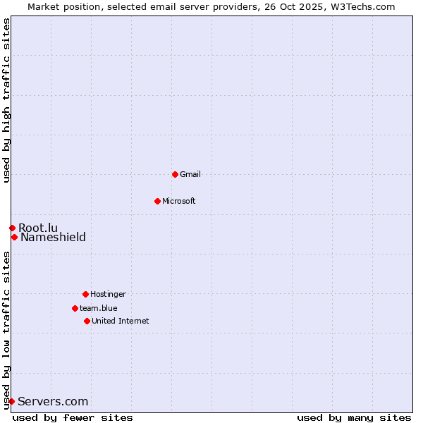 Market position of Nameshield vs. Root.lu vs. Servers.com