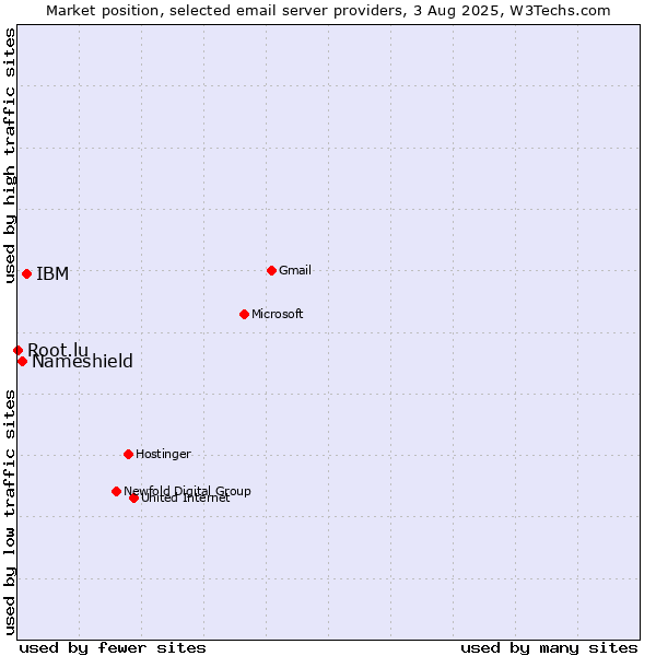 Market position of IBM vs. Nameshield vs. Root.lu
