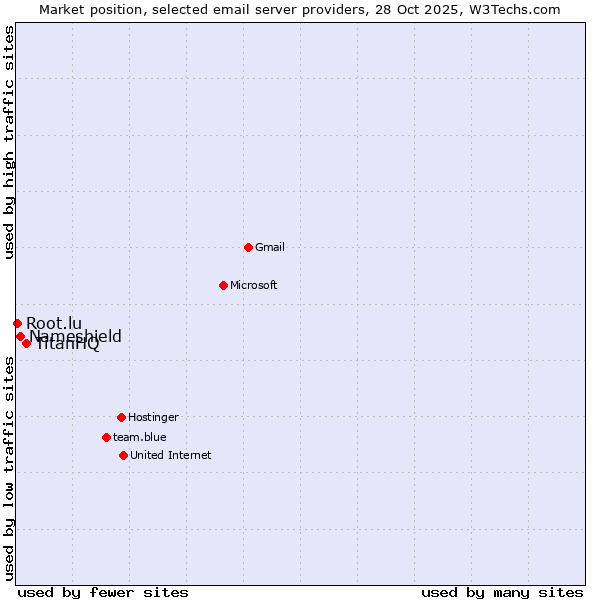 Market position of TitanHQ vs. Nameshield vs. Root.lu