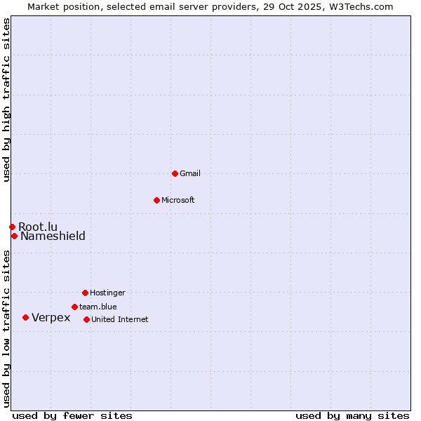 Market position of Verpex vs. Nameshield vs. Root.lu