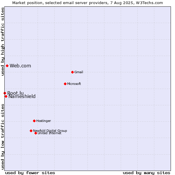 Market position of Web.com vs. Nameshield vs. Root.lu