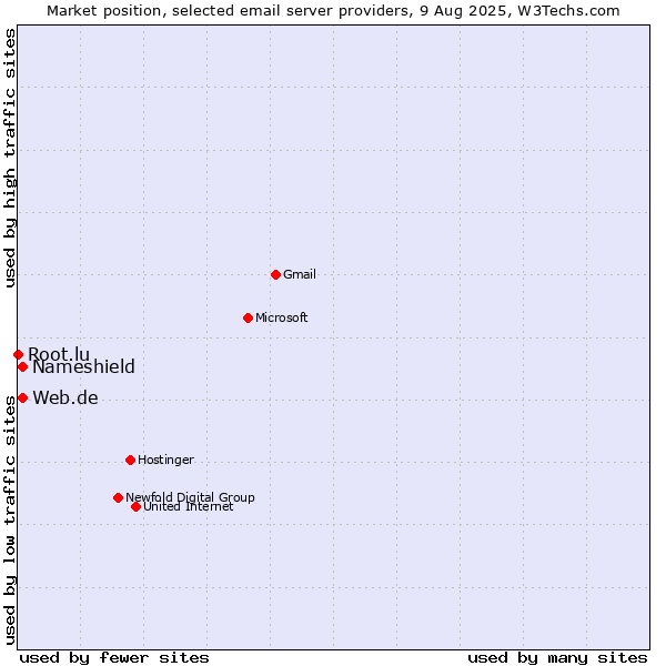 Market position of Web.de vs. Nameshield vs. Root.lu