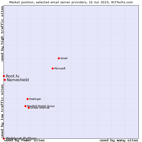 Market position of Nameshield vs. Root.lu vs. Webhost Python