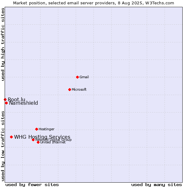 Market position of WHG Hosting Services vs. Nameshield vs. Root.lu