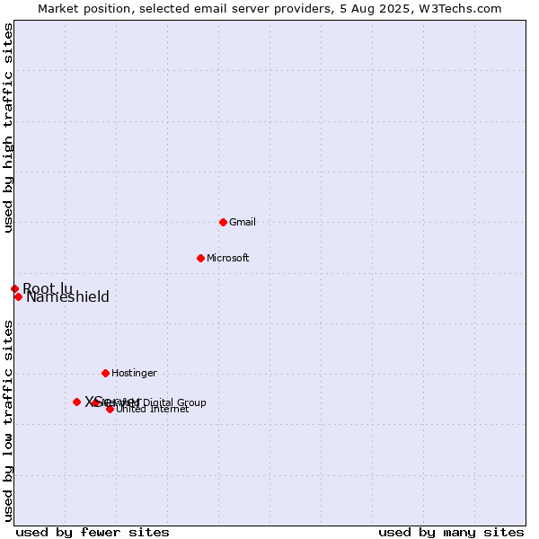 Market position of XServer vs. Nameshield vs. Root.lu