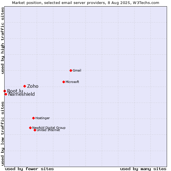 Market position of Zoho vs. Nameshield vs. Root.lu