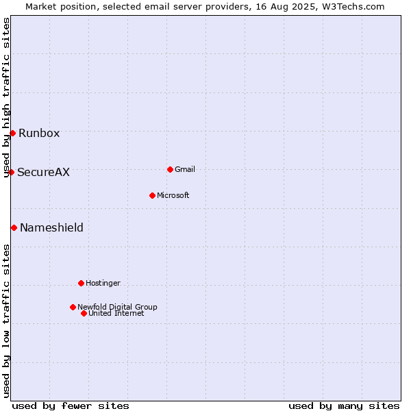 Market position of Nameshield vs. Runbox vs. SecureAX