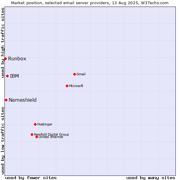 Market position of IBM vs. Nameshield vs. Runbox