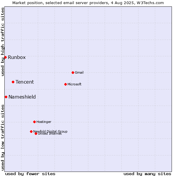 Market position of Tencent vs. Nameshield vs. Runbox