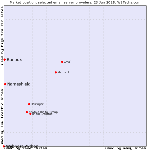Market position of Nameshield vs. Runbox vs. Webhost Python