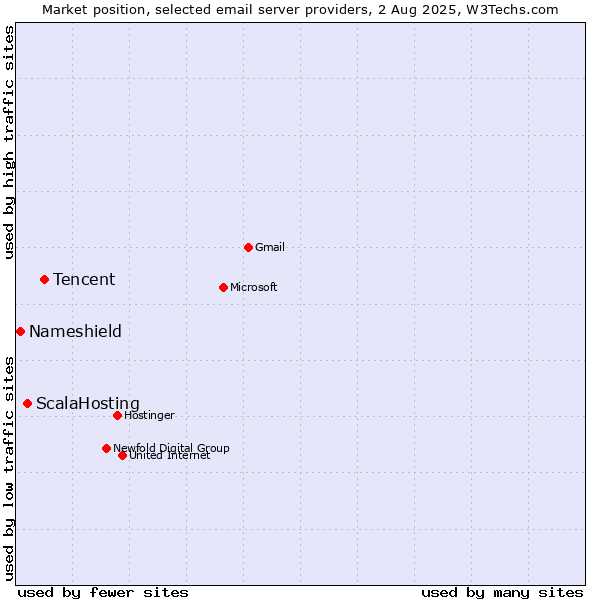 Market position of Tencent vs. ScalaHosting vs. Nameshield