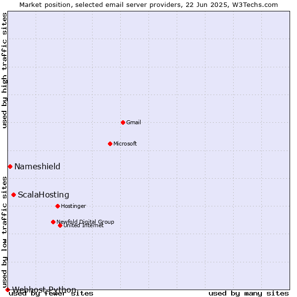 Market position of ScalaHosting vs. Nameshield vs. Webhost Python