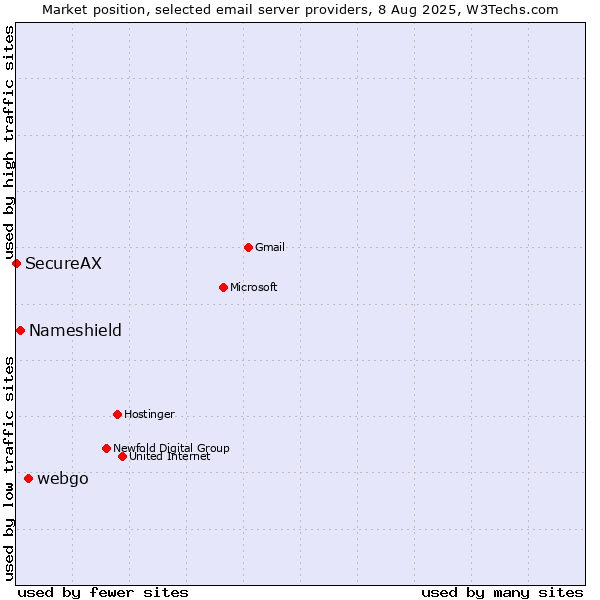 Market position of webgo vs. Nameshield vs. SecureAX