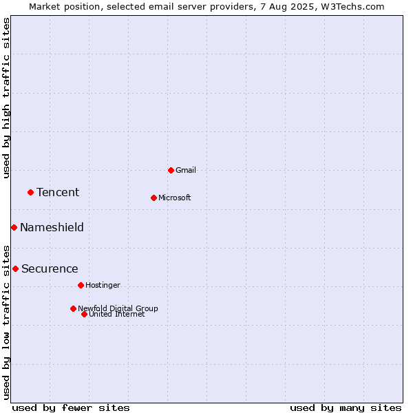 Market position of Tencent vs. Securence vs. Nameshield