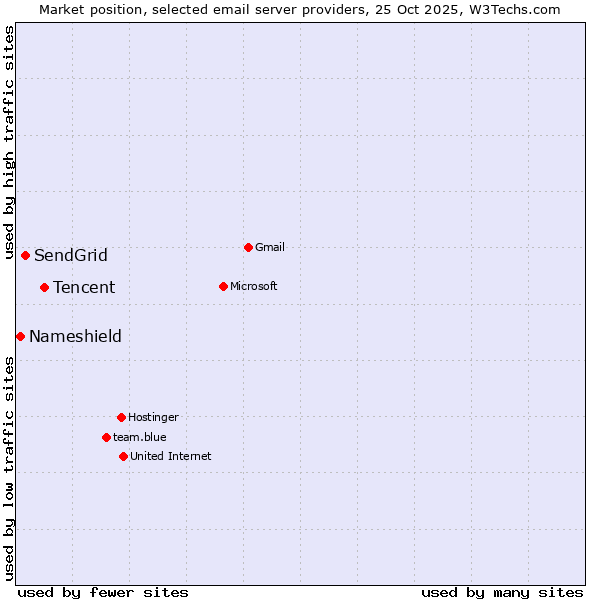 Market position of Tencent vs. SendGrid vs. Nameshield