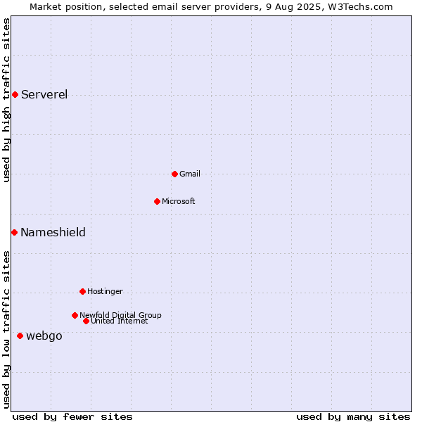 Market position of webgo vs. Serverel vs. Nameshield