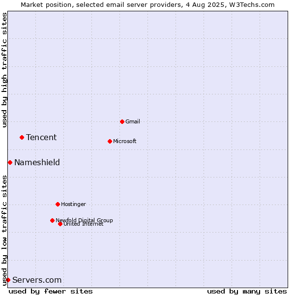 Market position of Tencent vs. Nameshield vs. Servers.com