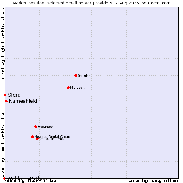 Market position of Nameshield vs. Sfera vs. Webhost Python