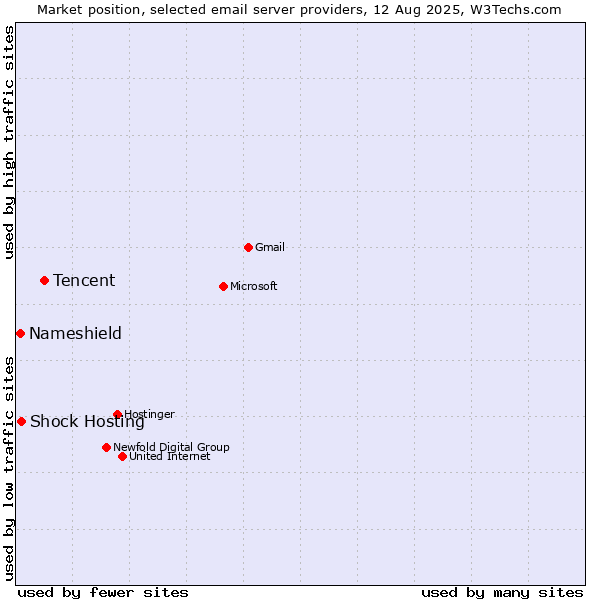 Market position of Tencent vs. Shock Hosting vs. Nameshield