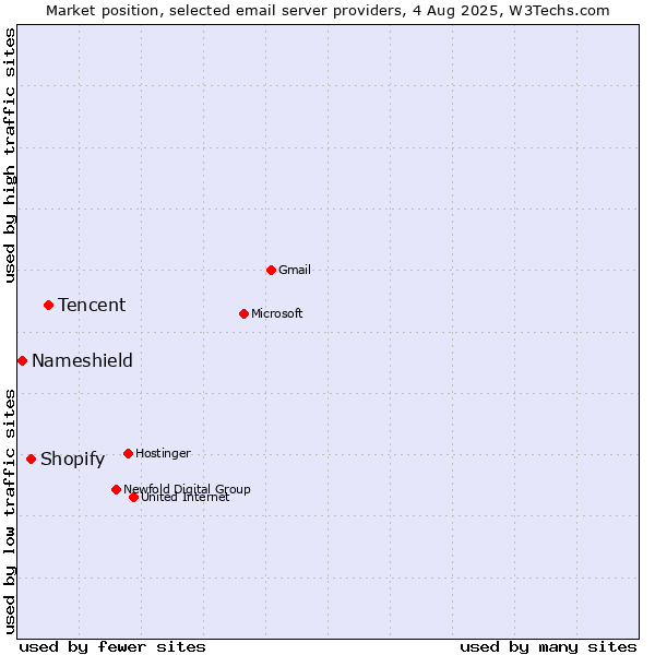 Market position of Tencent vs. Shopify vs. Nameshield