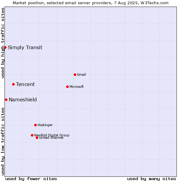 Market position of Tencent vs. Nameshield vs. Simply Transit