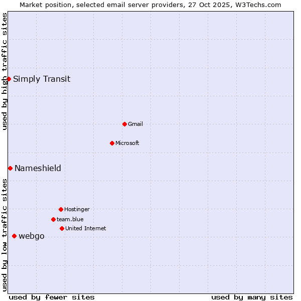 Market position of webgo vs. Nameshield vs. Simply Transit