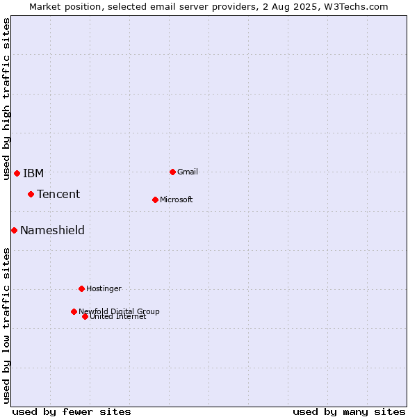 Market position of Tencent vs. IBM vs. Nameshield