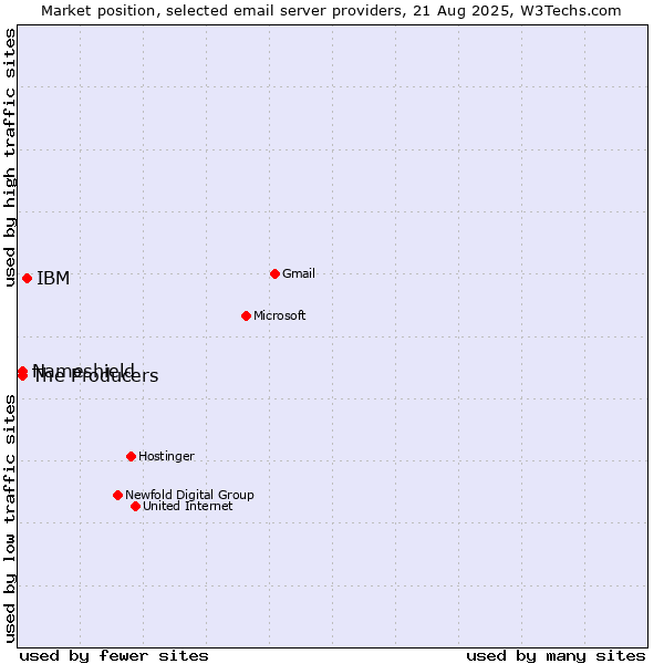 Market position of IBM vs. The Producers vs. Nameshield