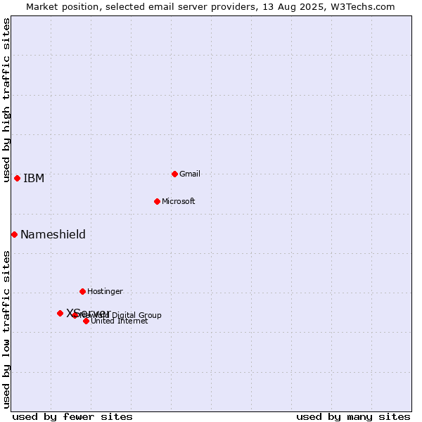 Market position of XServer vs. IBM vs. Nameshield