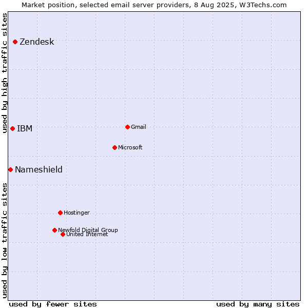 Market position of Zendesk vs. IBM vs. Nameshield