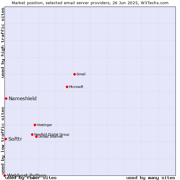Market position of Nameshield vs. Softtr vs. Webhost Python