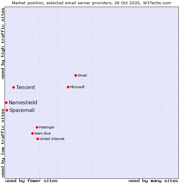 Market position of Tencent vs. Spacemail vs. Nameshield