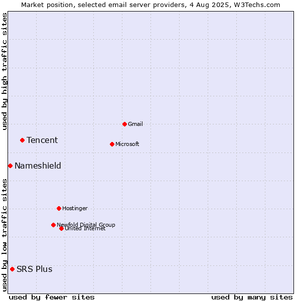 Market position of Tencent vs. SRS Plus vs. Nameshield