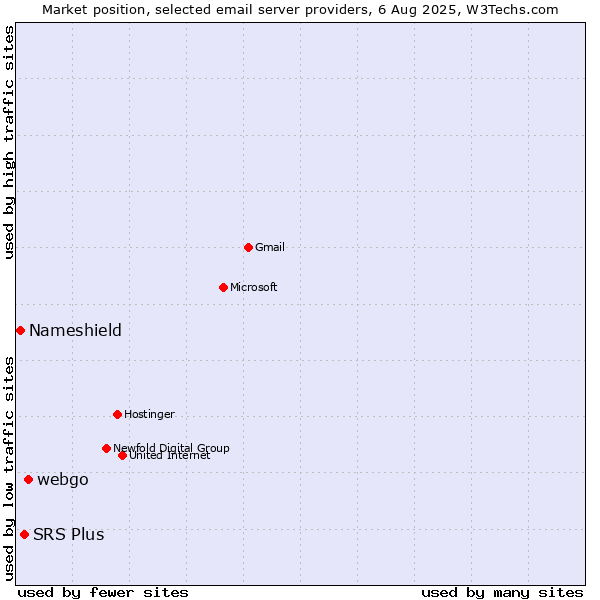 Market position of webgo vs. SRS Plus vs. Nameshield