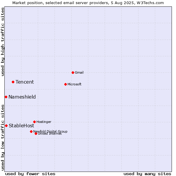 Market position of Tencent vs. StableHost vs. Nameshield