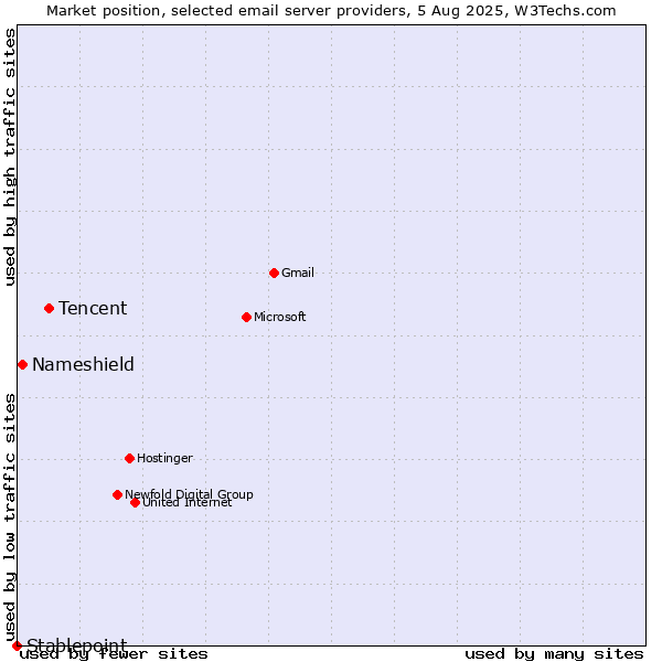 Market position of Tencent vs. Nameshield vs. Stablepoint