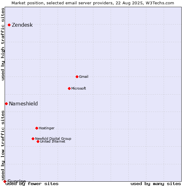 Market position of Zendesk vs. Nameshield vs. Sunrise