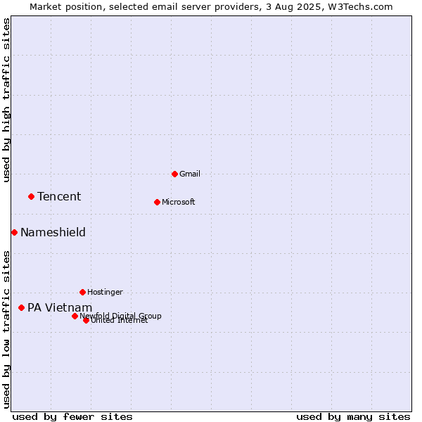 Market position of Tencent vs. PA Vietnam vs. Nameshield