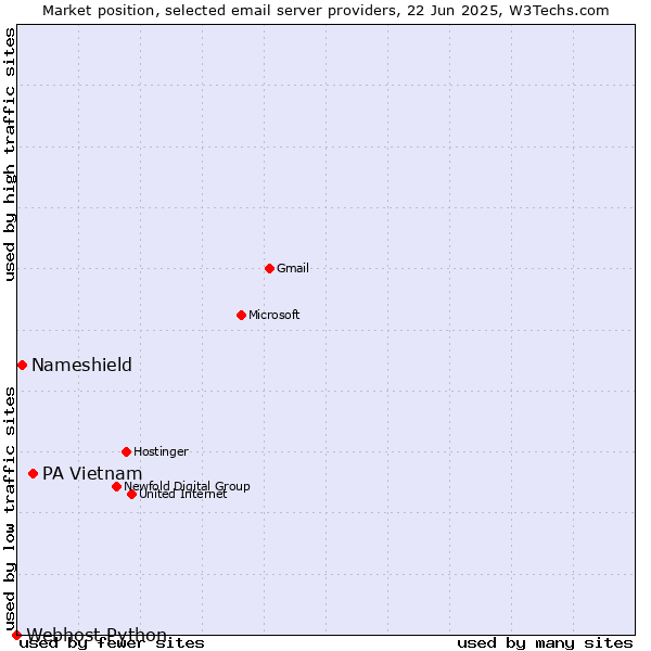 Market position of PA Vietnam vs. Nameshield vs. Webhost Python