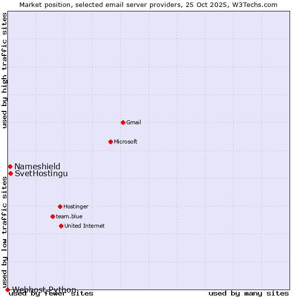 Market position of SvetHostingu vs. Nameshield vs. Webhost Python