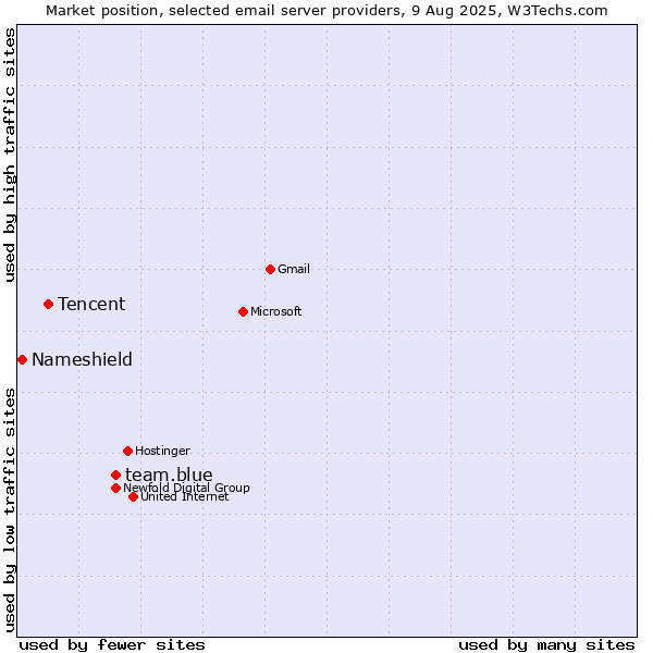 Market position of team.blue vs. Tencent vs. Nameshield