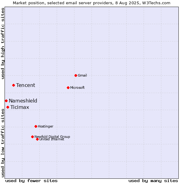 Market position of Tencent vs. Ticimax vs. Nameshield