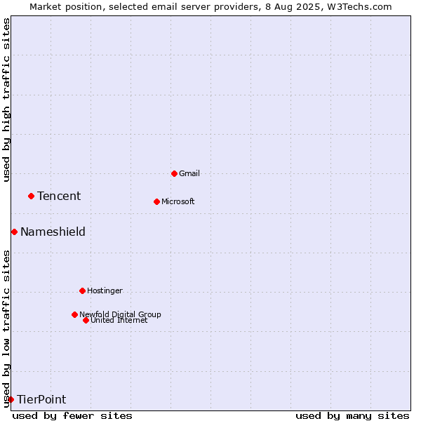 Market position of Tencent vs. Nameshield vs. TierPoint