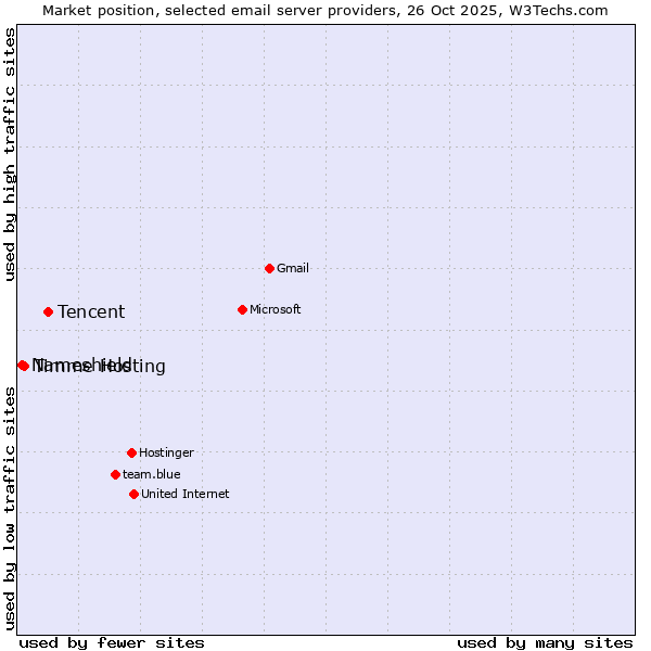 Market position of Tencent vs. Timme Hosting vs. Nameshield