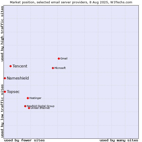 Market position of Tencent vs. Nameshield vs. Topsec