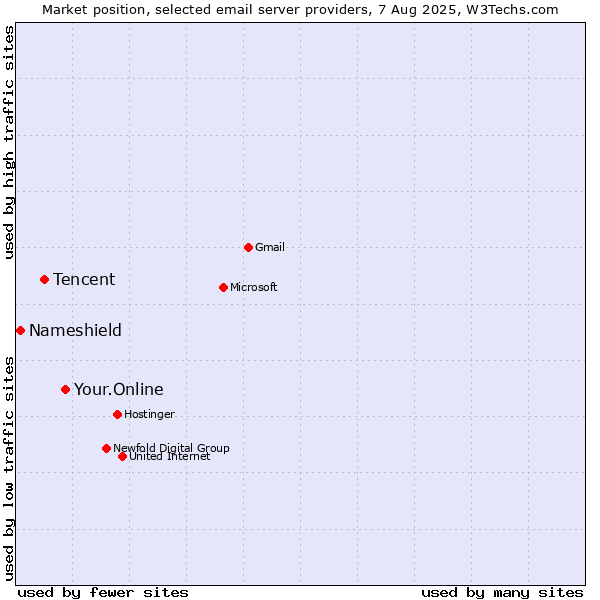 Market position of Your.Online vs. Tencent vs. Nameshield